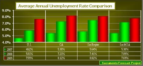 Sacramento Msa Economic Forecast