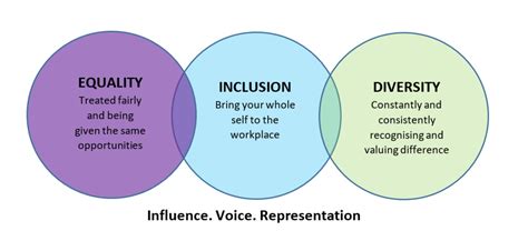 Understand The Importance Of Diversity Equality And Inclusion Free Essay To Understand The