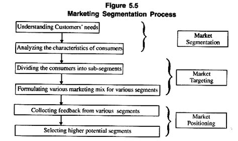 Additional benefits of market segmentation. Retail Market Segmentation Process (With Diagram)