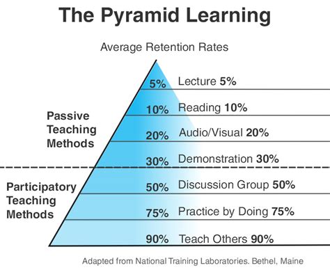Understanding The Learning Pyramid