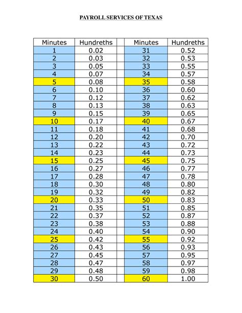 Minute Conversion Chart For Payroll