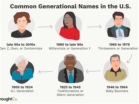 List Of Generations In Order