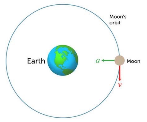 Orbital Motion Ck 12 Foundation