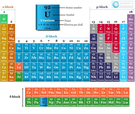 Uranium Periodic Table Group Number Elcho Table