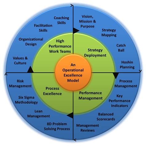 An Operational Excellence Model and Framework | Operational excellence, Organization development 