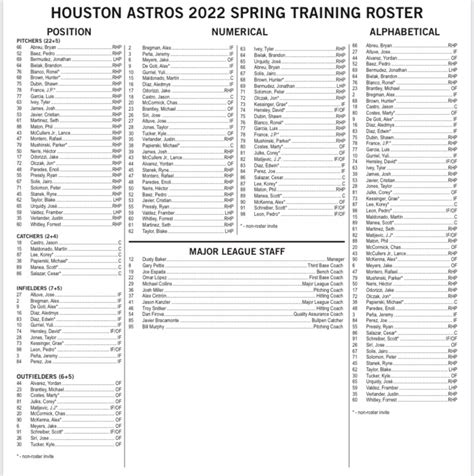 Houston Astros Preliminary 2023 Spring Training Roster Pdf Sports