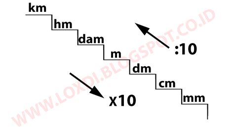 Tangga Satuan Pengukuran Loxdi