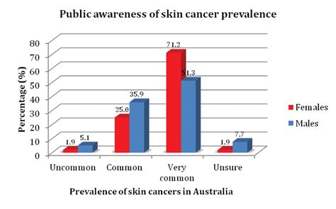 Skin Cancer Awareness In The Northern Rivers The Gender Divide