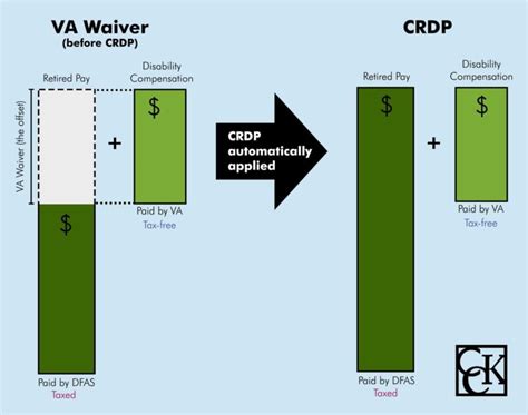 Can You Receive Va Disability And Military Retirement Pay Cck Law