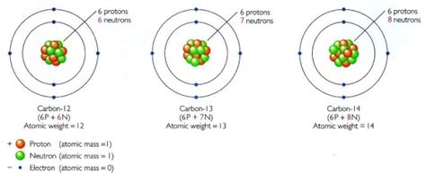 Types Of Atoms Science At Your Doorstep