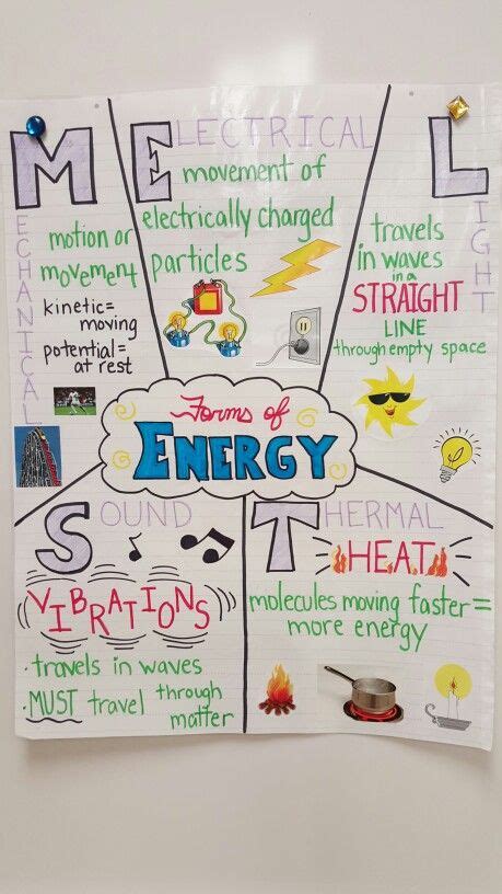 Forms Of Energy Anchor Chart Fourth Grade Science Science Chart