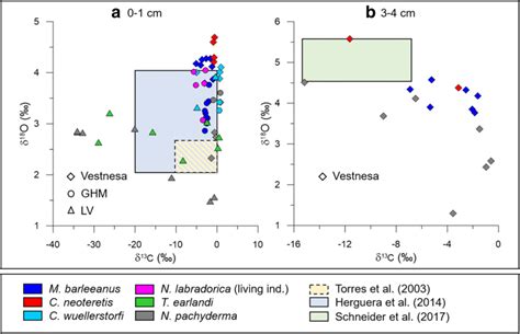 Foraminiferal Stable Isotopes δ¹³c And δ¹⁸o Measured On Benthic