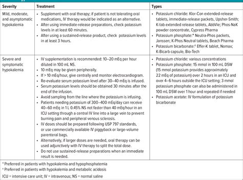 Table 3 From Medication Induced Hypokalemia Semantic