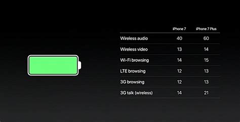 Information about the battery capacity and battery life of the apple iphone 7. Did the iPhone 7's battery spec just get revealed ...