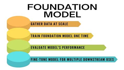 What Are Foundation Models Ice Global News
