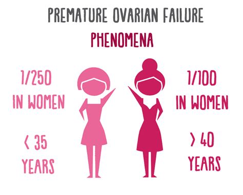 Connection Between Ivf And Primary Ovarian Insufficiency Poi Metroivf
