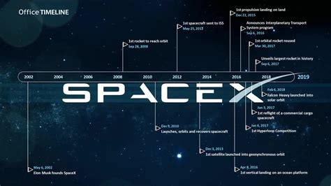 Spacex Timeline Project Management Tips And Tricks