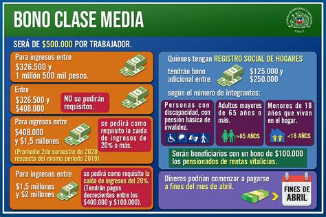 Pueden postular chilenos y extranjeros, mayores de edad, que cuenten con un ahorro mínimo de 80. Bono Clase Media 2021 | Cómo postular al bono 500 mil ...