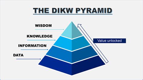 How To Use The Dikw Pyramid To Create A Data Driven Project Plan Business Managment