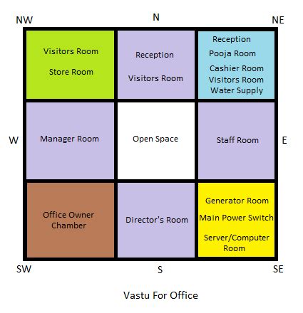 Housing.com news suggests some vastu shastra tips to follow at your workplace, to ensure success, luck and wealth in your career. Pin by Technoindica on VASTU MAP in 2020 | Commercial ...