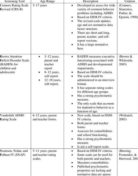 Summary Of Selected Adhd Diagnostic Screening Tools Used In Primary
