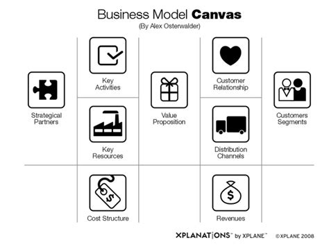 Business Model Canvas Icons With Xplane Visual Thinking Pinterest