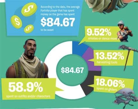 Fortnite Heres How Much Players Spend On Average