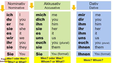 German Personal Pronouns In The Nominative Accusative And Dative Case
