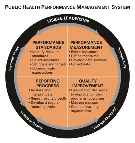 About The Performance Management System Framework