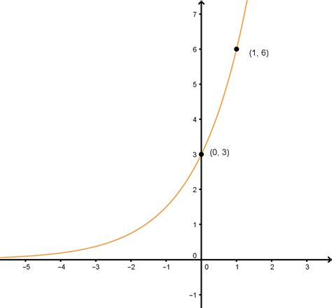 Negative Exponential Curve