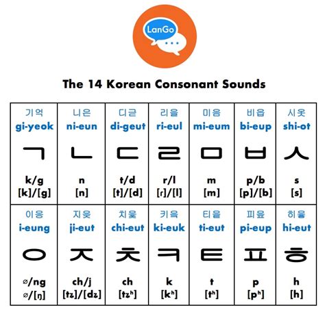 Korean Pronunciation Tips Part 1 Consonant Sounds — Lango Institute Learn Korean Alphabet