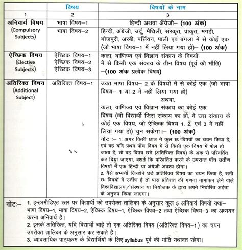 The minister of education also made it clear that no exam for the session 2021 will be conducted in online mode. BSEB to modify class 12 board exams 2021 marking scheme ...