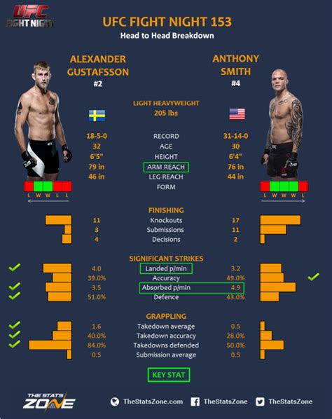 Mma Preview Alexander Gustafsson Vs Anthony Smith At Ufc Fight Night 153 The Stats Zone