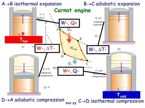Image Result For Carnot Engine Thermodynamics Engineering Classroom