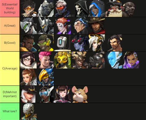 Made A Tier List Of All The Playable Heroes Based On Their Lore