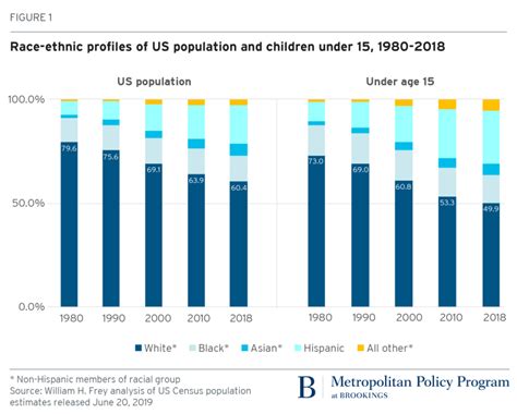 If malaysia wants to continue to grow its population further than current projections and prevent an aging population, it will need to increase its fertility rate. Less than half of US children under 15 are white, census ...