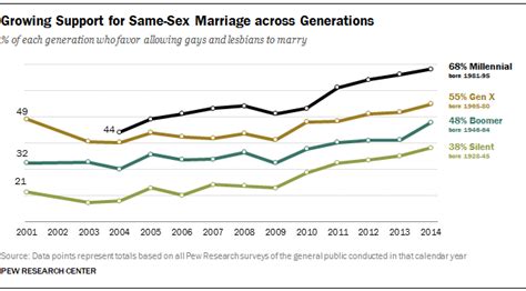 Chapter 2 Generations And Issues Pew Research Center