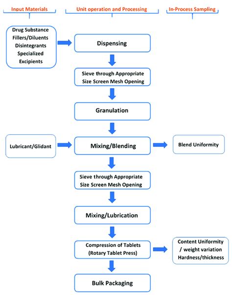 Diagram Process Flow Diagram For Manufacturing Mydiagramonline