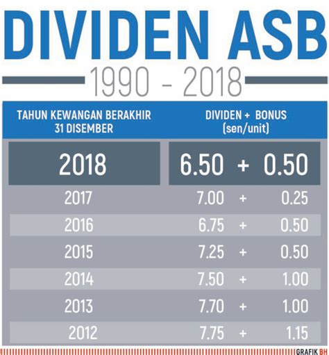 Tarikh keluar dividen asb 2020. Dividen ASB - Page 322 - CariGold Forum