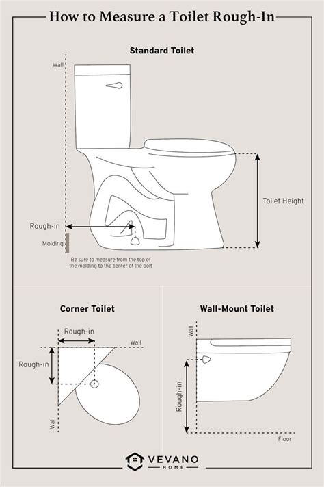 Graphic Illustration That Depicts How To Measure The Toilet Rough In