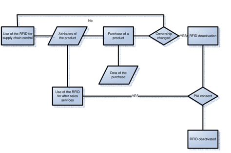 Rfid System Flow Chart