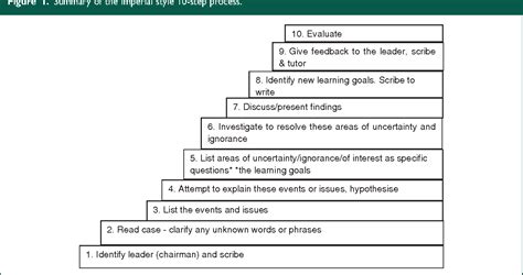 Figure 1 From Problem Based Learning Case Writing By Students Based On