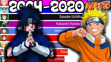 Most Popular Naruto Characters Evolution 2004 2020 Youtube