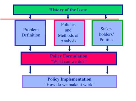 Ppt The Policy Making Process Powerpoint Presentation Free Download