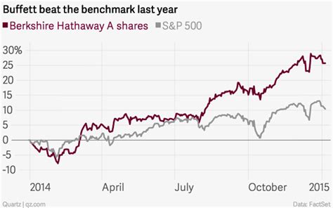 Die berkshire hathaway aktie selbst hat sich aber auch gut entwickelt. Chart of the day: How Warren Buffett beat the S&P 500 last ...