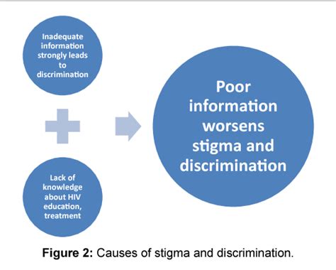 Figure 2 From Understanding The Causes And Effects Of Stigma And