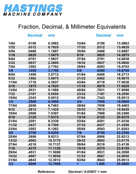 Fraction Decimal And Millimeter Equivalents Hastings Machine