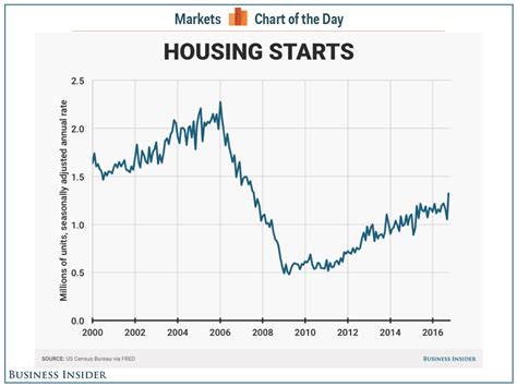 Us Housing Starts Jump To A 9 Year High Business Insider