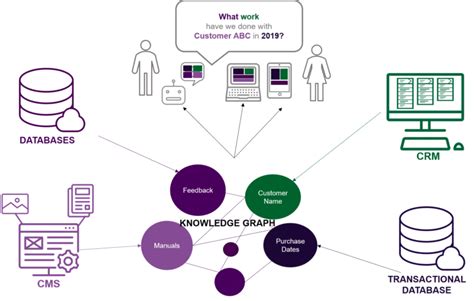 Using Knowledge Graph Data Models To Solve Real Business Problems 7wdata
