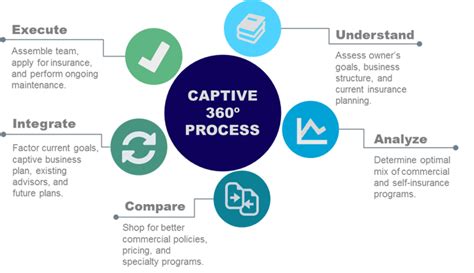 Captive insurance companies must have their own funds not less than the applicable minimum guarantee fund, which varies depending on the captive's business. Captives | Unity Financial